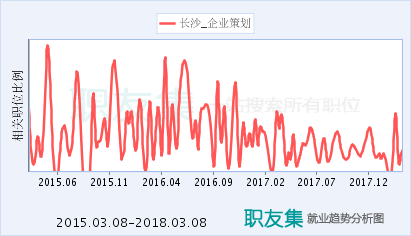 企业策划经理