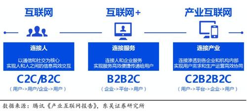 产业互联网商业策划 三大升级