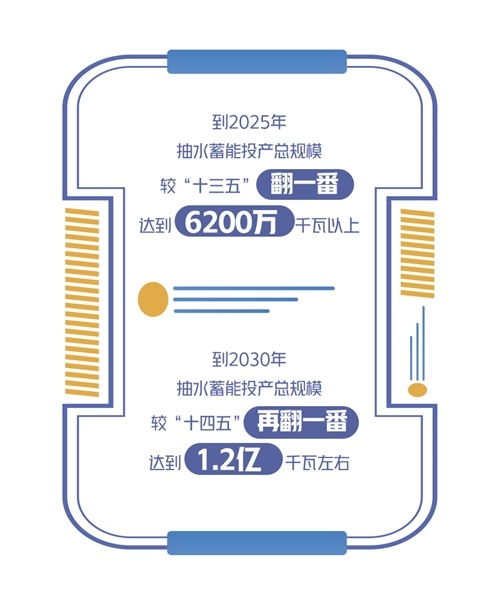 抽水蓄能产业筹划两个翻番